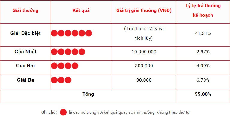 Cơ Cấu Giải Thưởng Xổ Số Điện Toán Tự Chọn Mega 6/45 - Vietlott