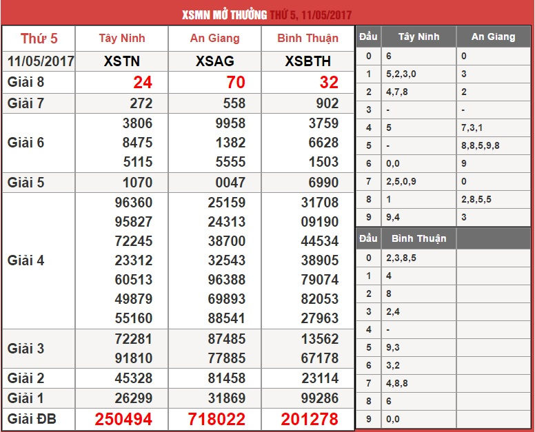 Dự Đoán XSMN 12/05 - Dự Đoán Xổ Số Miền Nam Thứ 6 Ngày 12/05/2017