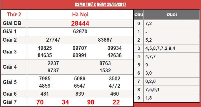 Dự Đoán XSMB 30/05 - Dự Đoán Xổ Số Miền Bắc Thứ 3 Ngày 30/05/2017
