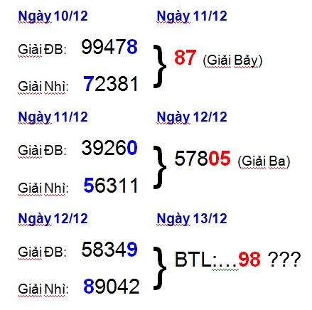 Thống Kê XSMB 13/12 - TK Xổ Số Miền Bắc Thứ 4 Ngày 13/12/2017