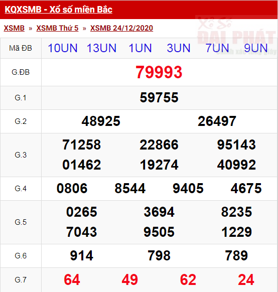 xo so mien bac thu 5 ngay 24 12 2020_result